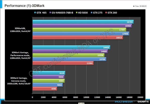 Gigabyte: GeForce GTX 460, HD 5830'dan hızlı