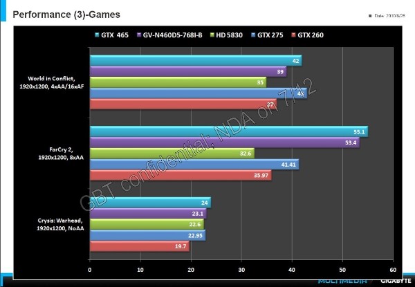 Gigabyte: GeForce GTX 460, HD 5830'dan hızlı