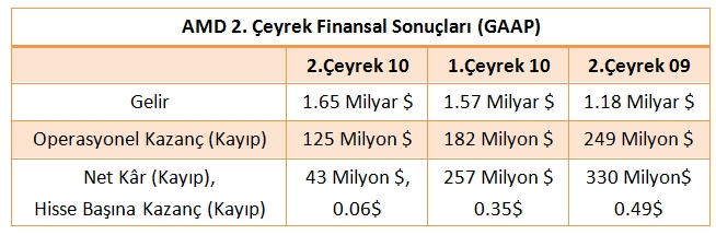 AMD'den güçlü ikinci çeyrek performansı