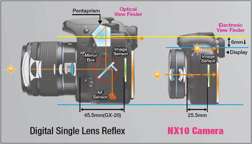 İddia: Samsung, aynasız ve elektronik vizörlü NX100'ü eylül ayında tanıtabilir