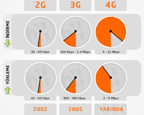 4G nedir? Ne değildir?