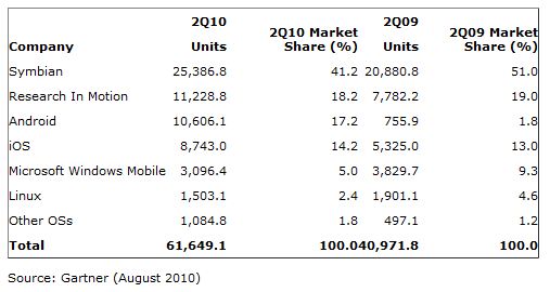 Mobil telefon pazarı 2.çeyrek sonuçları