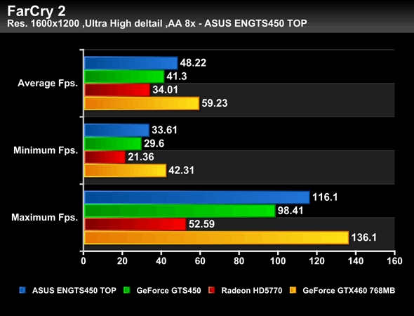 GeForce GTS 450 test edildi: İşte HD 5770 karşılaştırmalı ilk sonuçlar!