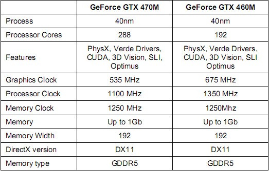 Nvidia'dan Fermi tabanlı 7 yeni Mobil GPU: GeForce 400M serisi tamamlanıyor