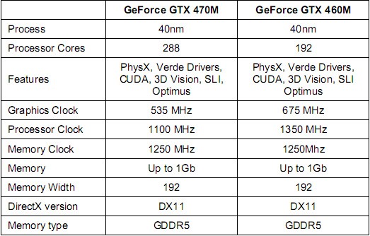 Nvidia'dan Fermi tabanlı 7 yeni Mobil GPU: GeForce 400M serisi tamamlanıyor