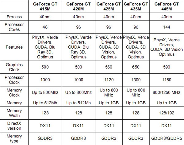 Nvidia'dan Fermi tabanlı 7 yeni Mobil GPU: GeForce 400M serisi tamamlanıyor