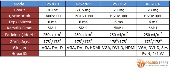 LG'den IPS'li dört yeni monitör