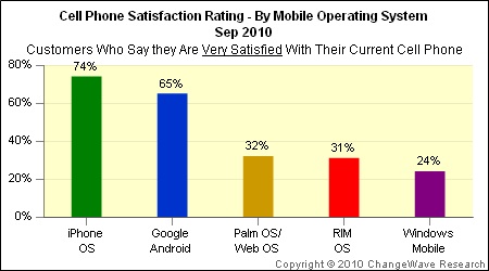 Kullanıcıların telefon tercihinde başa baş çekişme; iOS mi yoksa Android mi ?