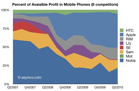 Telefon pazarında faaliyet kârı en yüksek firma; Apple