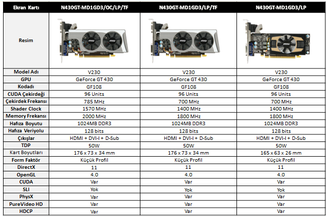 MSI'dan Dünya'nın İlk Çift Voltaj Artırma Özellikli GT 430 Ekran Kartı