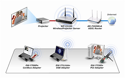 Edimax WP-S1100 Projeksiyon Sunucu