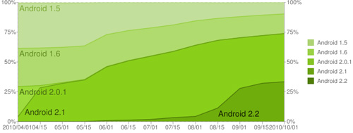 Android'li telefon sahiplerinin %73'ten fazlası 2.1 ve 2.2 sürümlerini kullanıyor