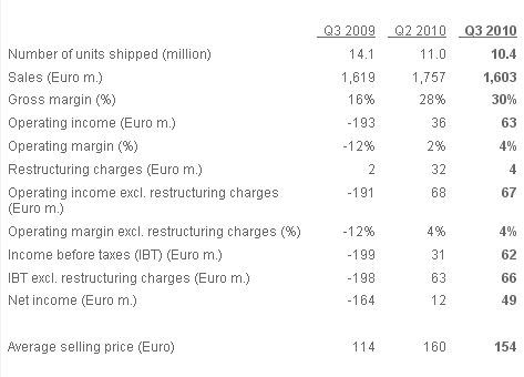 Sony Ericsson, 2010 yılı 3. çeyrek sonuçlarını açıkladı: 49 milyon Euro net gelir