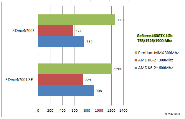 GeForce GTX 460, Intel Pentium MMX ve AMD K6/2+ işlemcileriyle test edildi