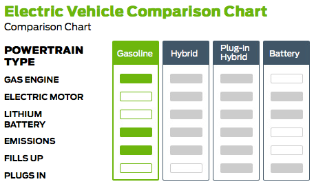 Ford Hybrid vs. EV