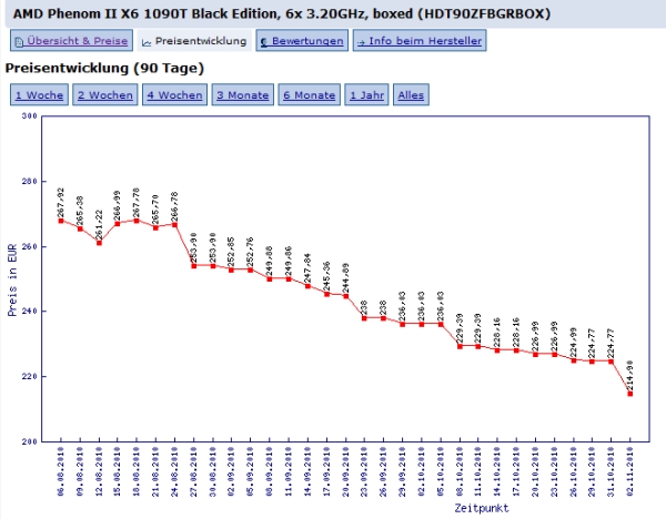 AMD, Phenom II X6 1090T Black Edition işlemcisinin fiyatında indirime gitti