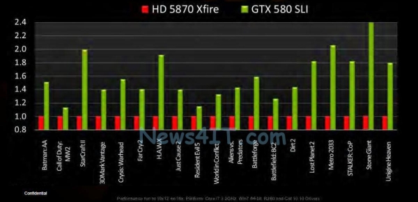GeForce GTX 580 için karşılaştırmalı test sonuçları yayınlandı