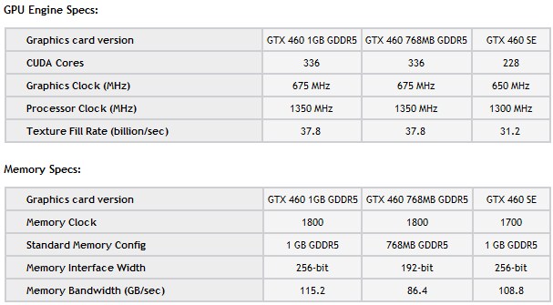 Nvidia, GeForce GTX 460 SE modelini resmi olarak duyurdu