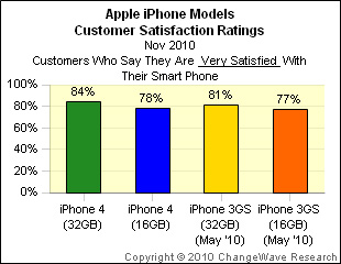 Kullanıcıların en çok memnun kaldığı akıllı telefon ve üretici; iPhone 4 ile Apple oldu