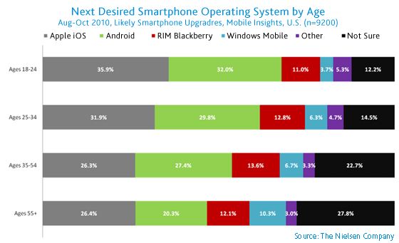 Apple, Amerika'da RIM'i geçti; ikiliyi Android yakından takip ediyor