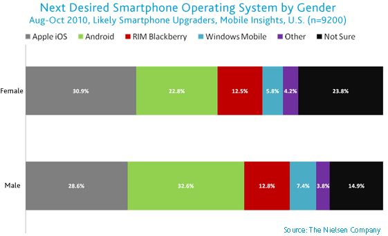 Apple, Amerika'da RIM'i geçti; ikiliyi Android yakından takip ediyor