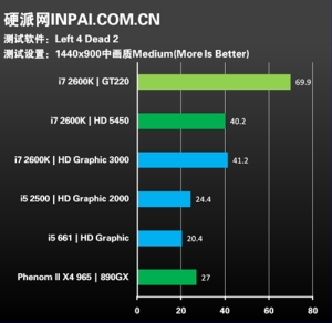 Intel Sandy Bridge'den sürpriz grafik performansı