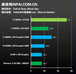 Intel Sandy Bridge'den sürpriz grafik performansı