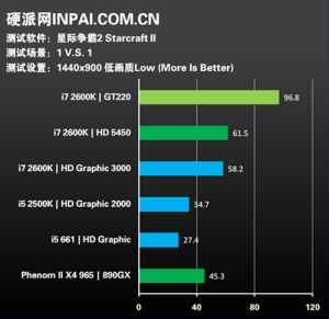 Intel Sandy Bridge'den sürpriz grafik performansı