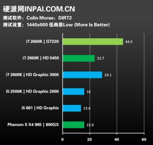 Intel Sandy Bridge'den sürpriz grafik performansı