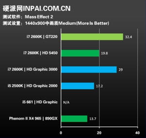 Intel Sandy Bridge'den sürpriz grafik performansı