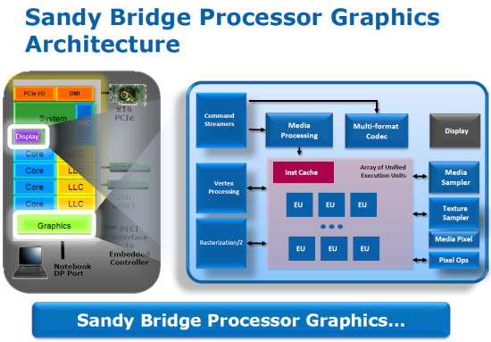 Intel Sandy Bridge'den sürpriz grafik performansı