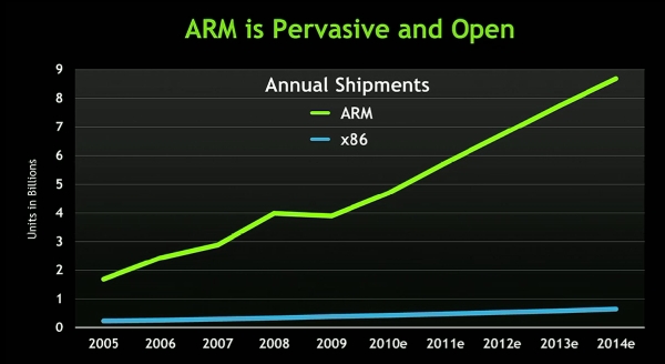 [CES 2011] Nvidia: 'Süper' bilgi-işlem firmasıyız