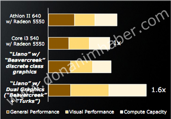 DH Özel: AMD'den Fusion işlemcileri için yeni nesil 'çift GPU' teknolojisi