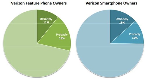 Apple, Verizon ile birlikte 2011 yılında 25 milyon adet iPhone satışı yapabilir