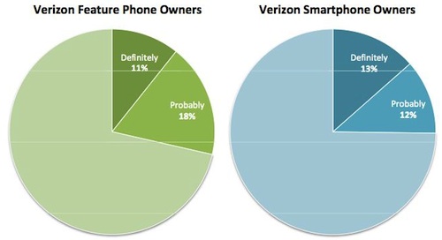 Apple, Verizon ile birlikte 2011 yılında 25 milyon adet iPhone satışı yapabilir
