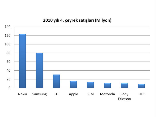 2010 yılında hangi cep telefonu üreticisi ne kadar sattı? İşte tüm detaylar...