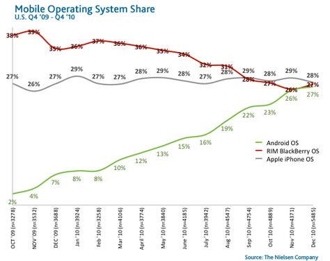 Android'in hızlı çıkışı en çok Blackberry'i etkiliyor