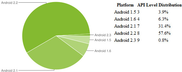 Android cihazlar içinde 2.1 ve üzeri sürümleri kullanan cihazların oranı %90'a yaklaştı.