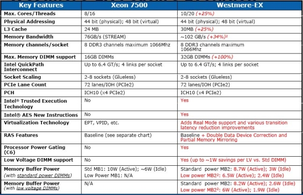 Intel'in yeni nesil Xeon-E7 işlemcileri detaylandı