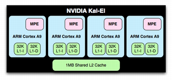 Nvidia dört çekirdekli Tegra 3 platformunu duyurdu: Core 2 Duo'dan daha performanslı!