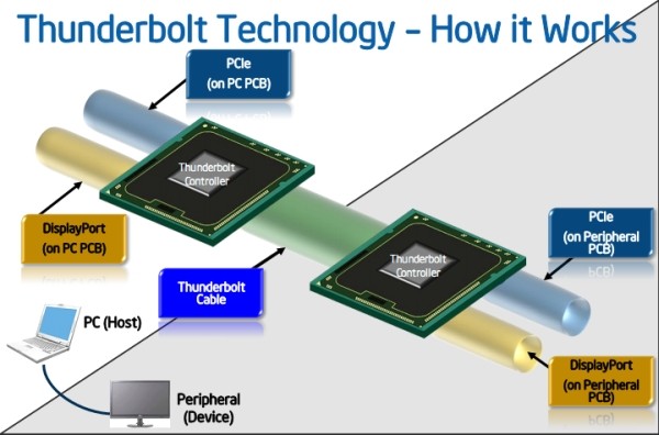 Intel'in Thunderbolt teknolojisi mercek altında