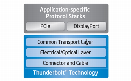 Intel'in Thunderbolt teknolojisi mercek altında