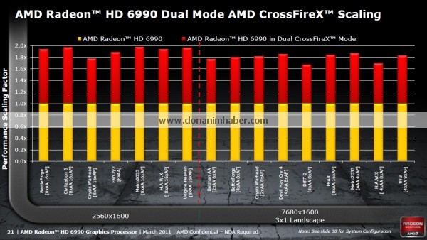 AMD HD 6990 çıktı; Yeni kral 699$'a lanse edildi