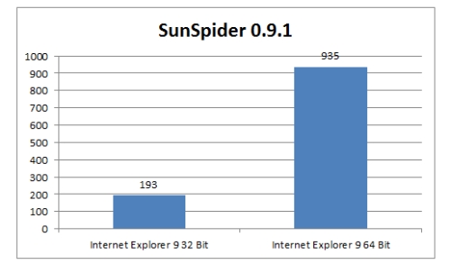 Internet Explorer 9'un 64-bit versiyonu 32-bit'e göre ciddi oranda daha yavaş