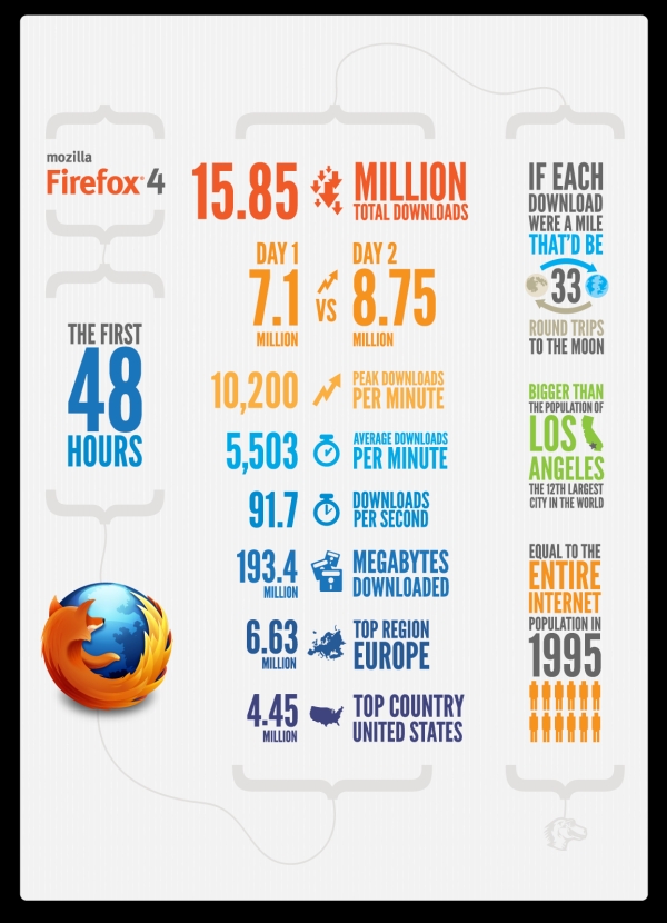Firefox 4, 30 milyondan fazla indirildi, ilk gün rekorunu kıramadı