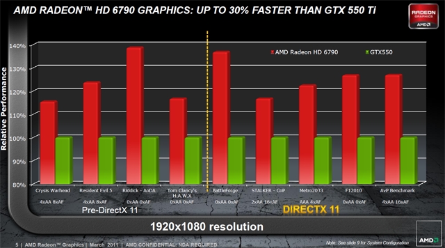 AMD HD 6790'ın tüm detayları ve ilk test sonuçları