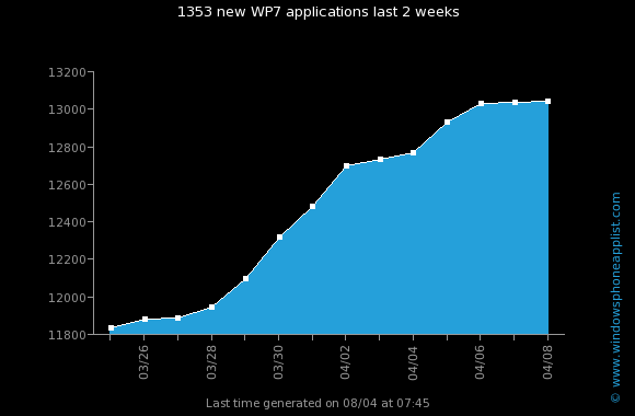 Windows Phone 7 Marketplace'de uygulama sayısı 13.000 barajını aştı