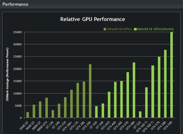 Nvidia giriş seviyesindeki yeni ekran kartı GeForce GT 520'yi duyurdu