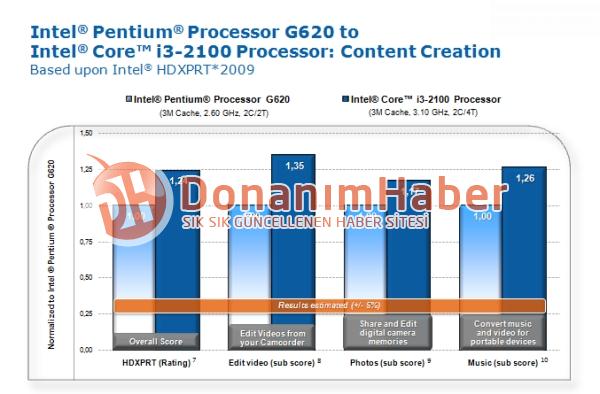 DH Özel: Intel'in Sandy Bridge tabanlı yeni nesil Pentium işlemcileri için ilk test sonuçları!