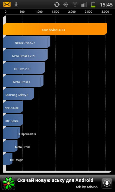 Samsung Galaxy S II, Quadrant benchmarktan 3053 puan aldı
